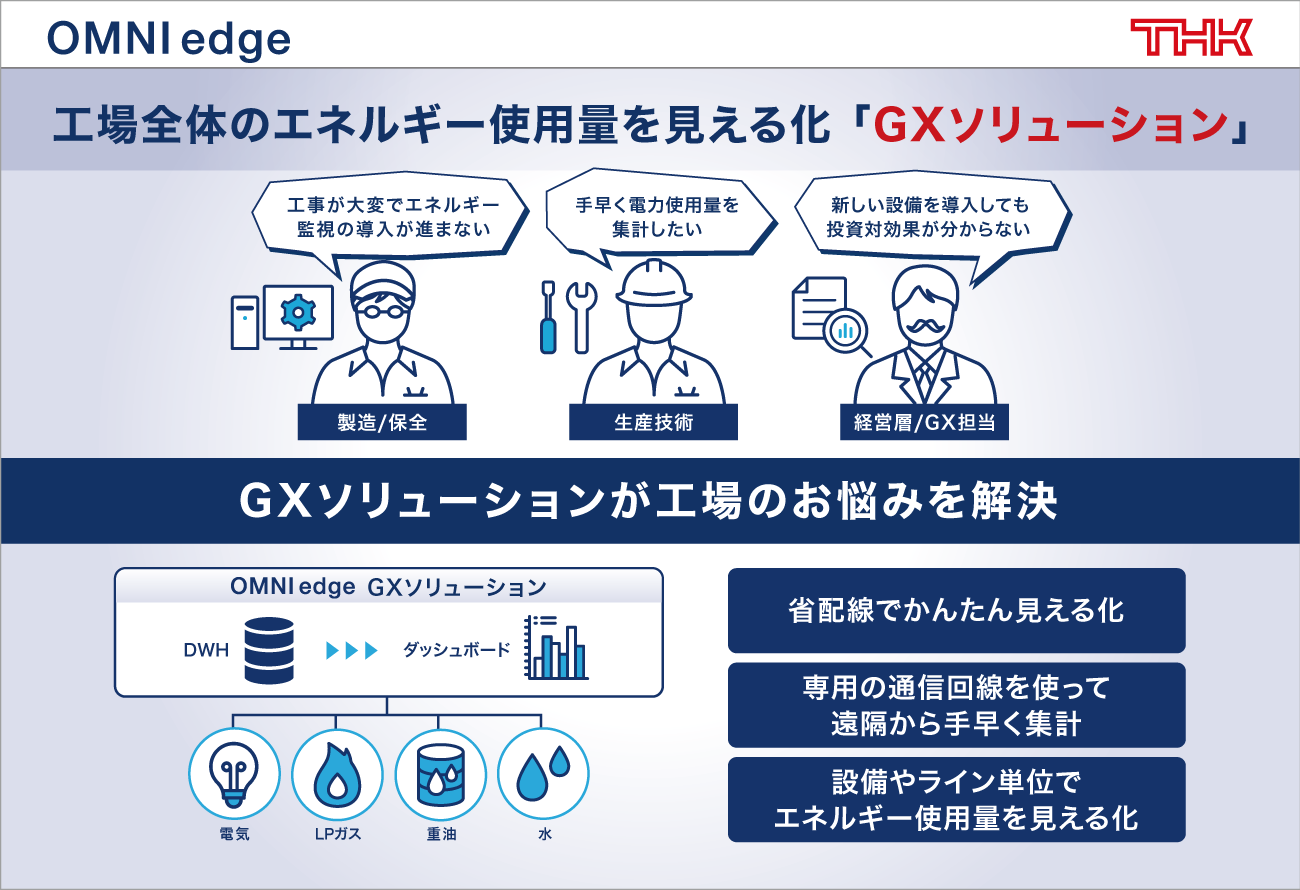 OEE（設備総合効率）最大化プラットフォーム「OMNIedge（オムニエッジ）」のGXソリューション