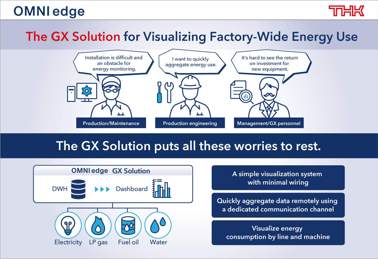 Announcing a GX Solution for the OMNIedge Platform