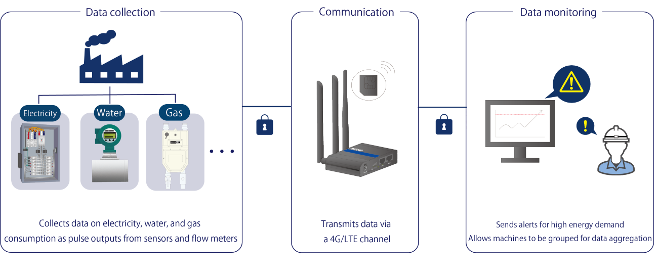 The GX Solution System