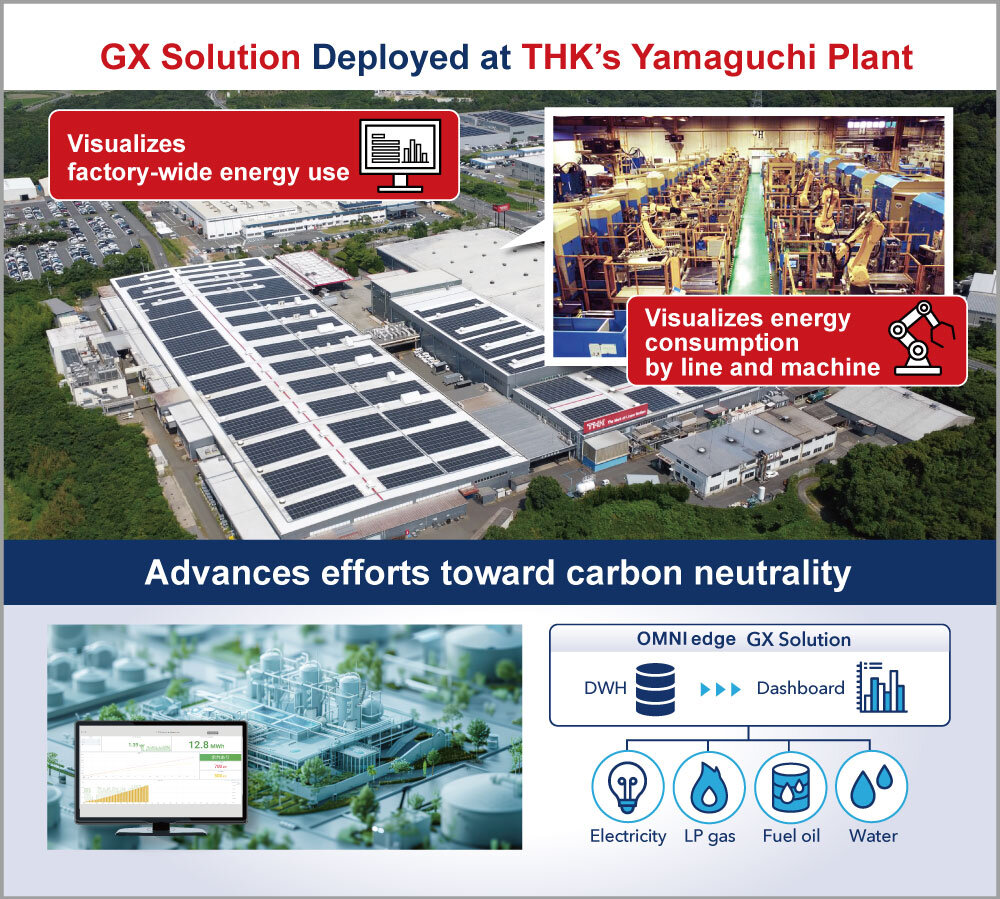 Deploying GX solutions at THK Yamaguchi Factory