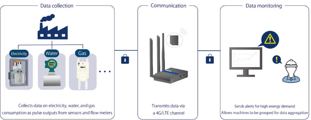 System configuration