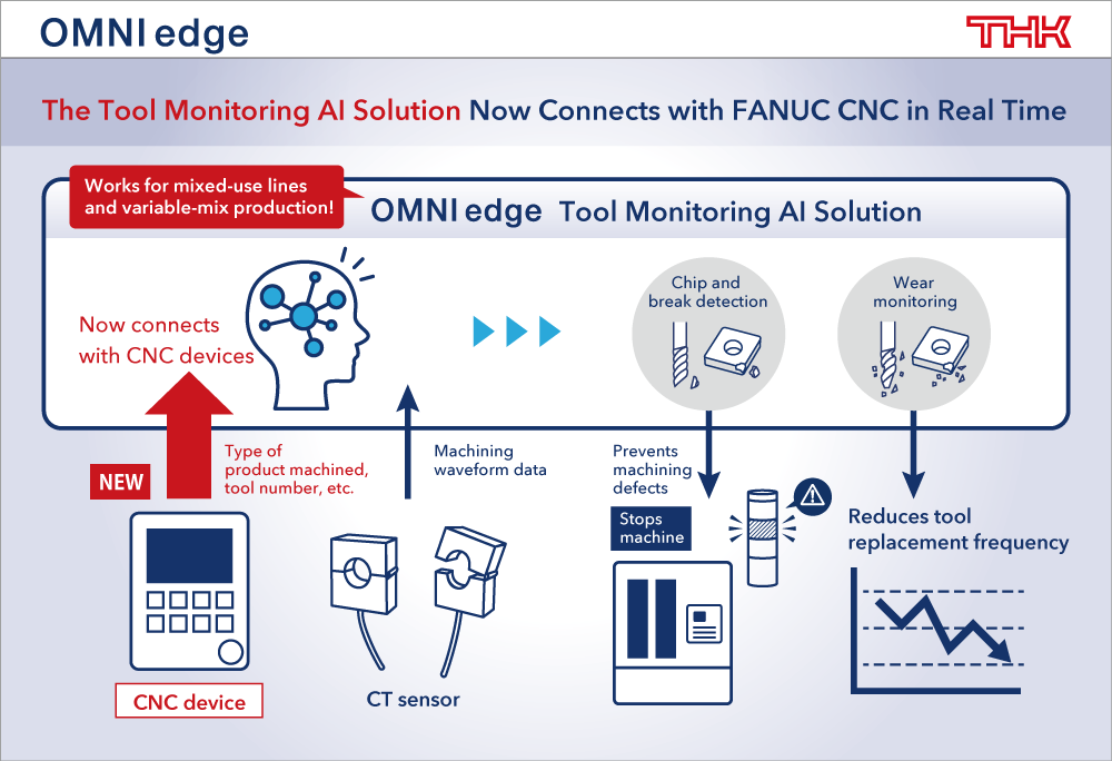 OMNIedge Tool Monitoring AI Solution Now Connects with FANUC CNC in Real Time