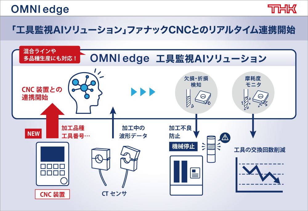OMNIedge 工具監視AIソリューションがファナックCNCとのリアルタイム連携開始