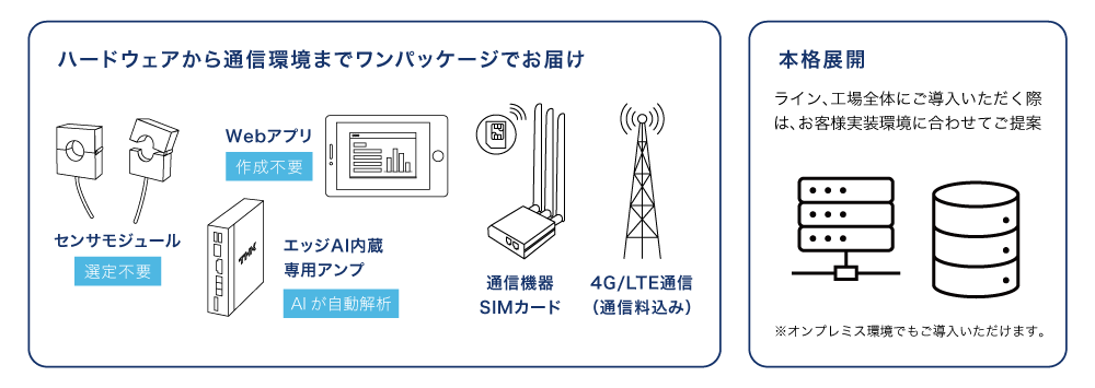 電流センサやAIコントローラなどのハードウェアや通信環境、ソフトウェアまでワンパッケージでお届け