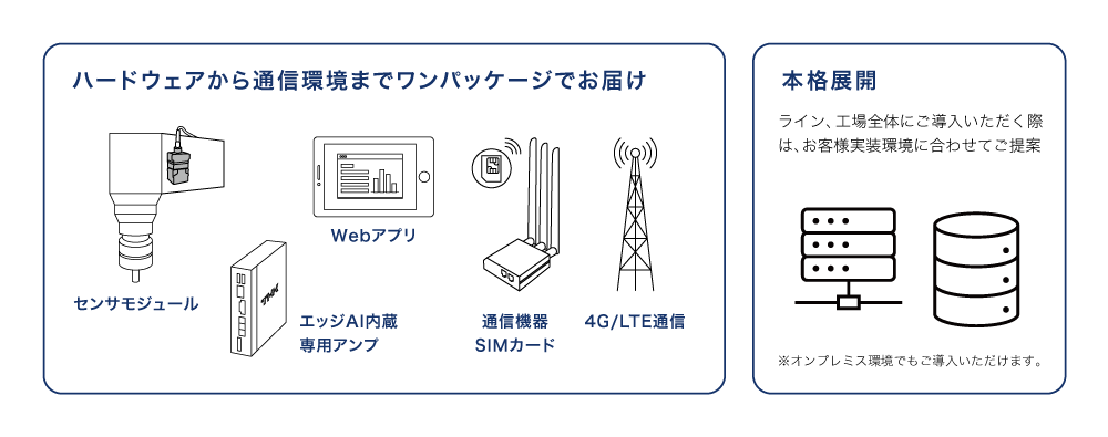 電流センサやAIコントローラなどのハードウェアや通信環境、ソフトウェアまでワンパッケージでお届け