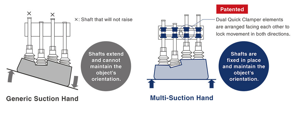 Shafts become fixed to maintain workpiece orientation