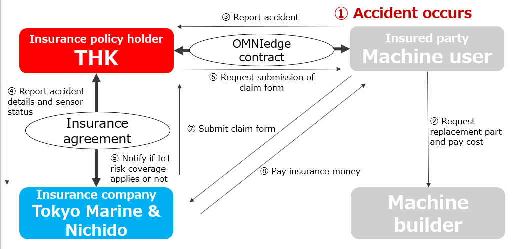 Accident Response Process