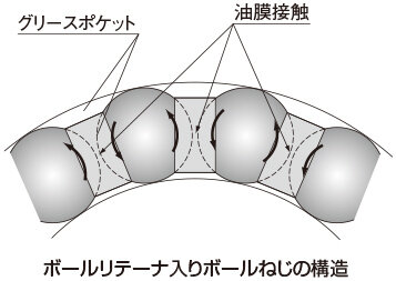 ボールリテーナ入りボールねじの構造