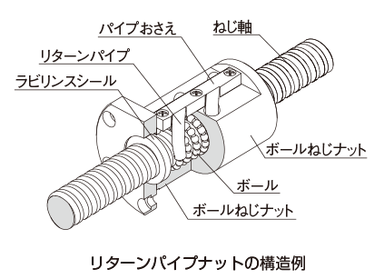 ナットの選定｜選定のポイント｜ボールねじ｜製品情報｜THK