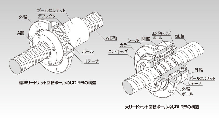 精密ロータリーボールねじ｜ボールねじ｜製品情報｜thkオフィシャルウェブサイト