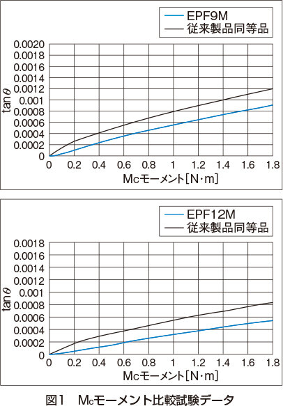 図1 M C モーメント比較試験データ