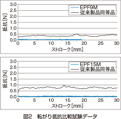 図2 転がり抵抗比較試験データ