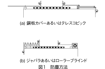 (a) 鋼板カバーあるいはテレスコピック (b) ジャバラあるいはローラーブラインド 図1 防塵方法