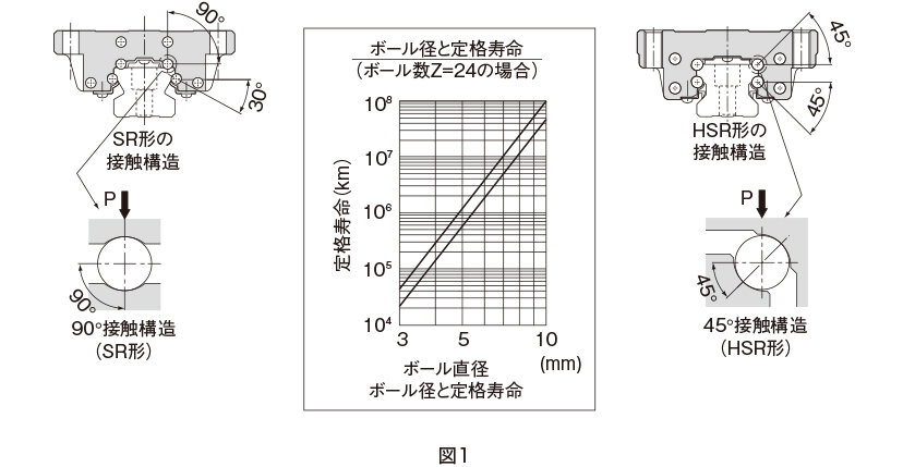 図1 ボール径と定格寿命