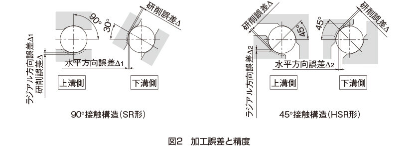 図2 加工誤差と精度