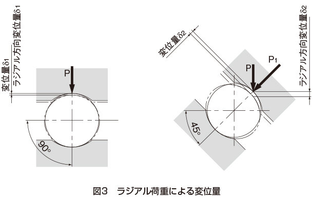 図3 ラジアル荷重による変位量