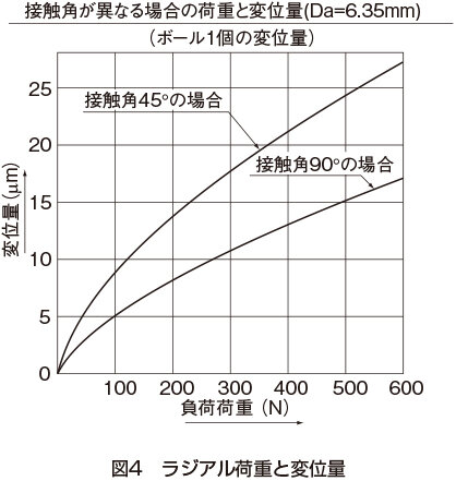 図4 ラジアル荷重と変位量