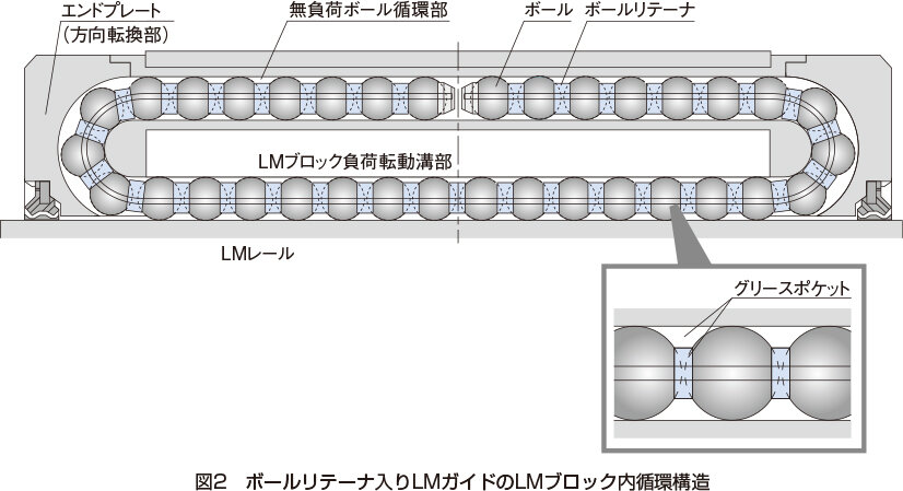 図2 ボールリテーナ入りLMガイドのLMブロック内循環構造