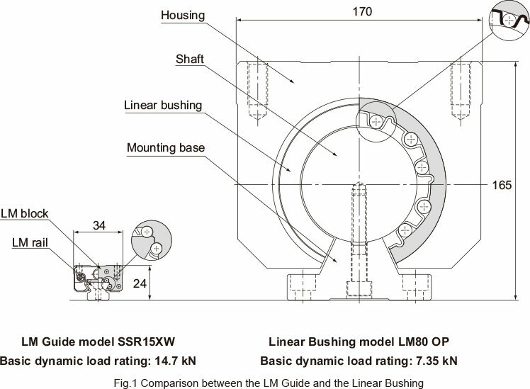 6. Load rating and rating life（Miniature & small ball bearings