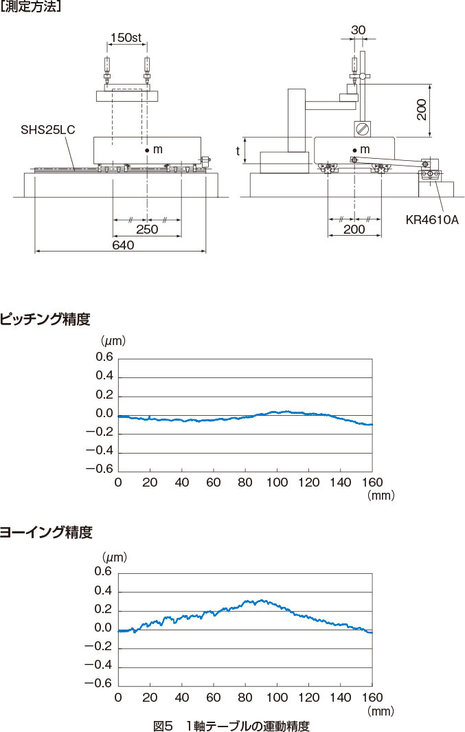 LMガイド｜製品情報｜THKオフィシャルウェブサイト