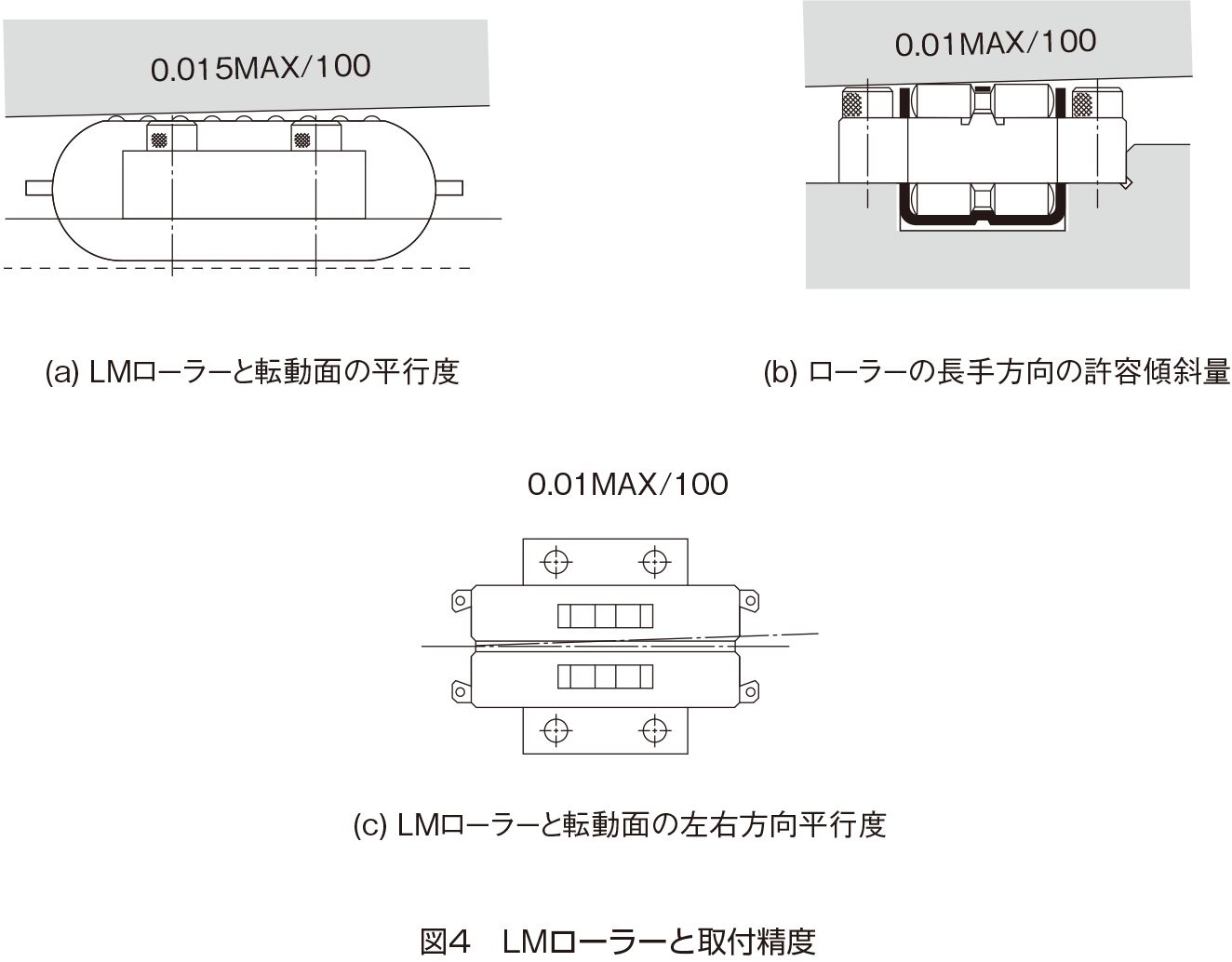 0.015MAX/100 (a) LMローラーと転動面の平行度 0.01MAX/100 (b) ローラーの長手方向の許容傾斜量 0.01MAX/100 (c) LMローラーと転動面の左右方向平行度 図4 LMローラーと取付精度