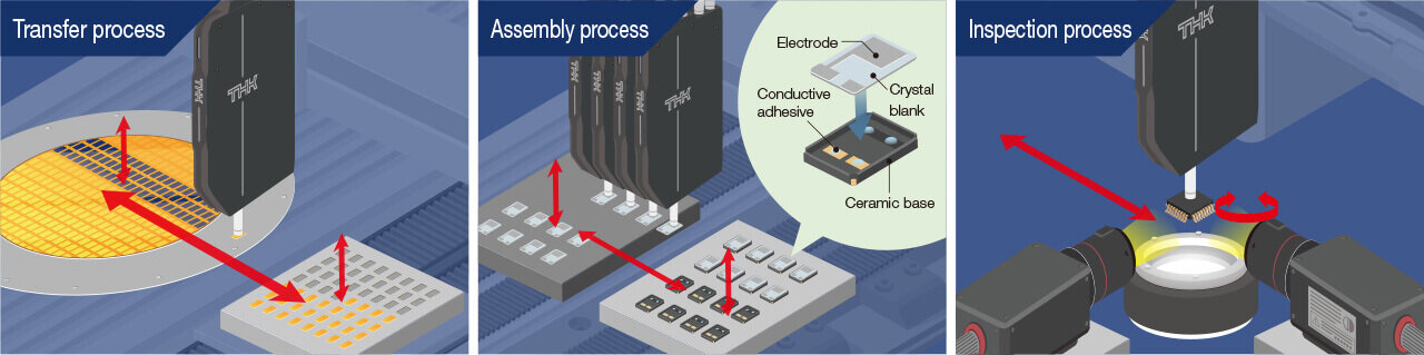 Transfer process / Assembly process / Inspection process