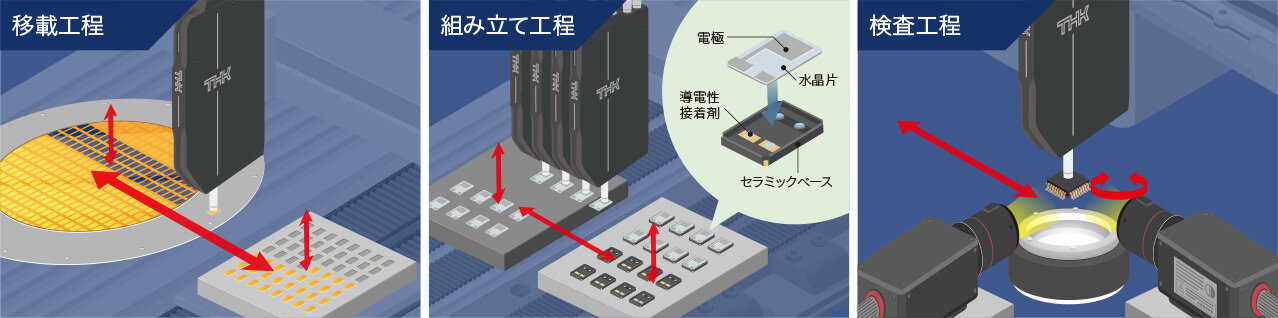 移載工程 / 組み立て工程 / 検査工程 図
