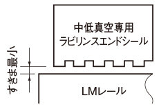 中低真空専用ラビリンスエンドシール