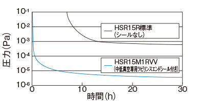 真空到達度