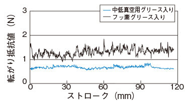 転がり抵抗変動