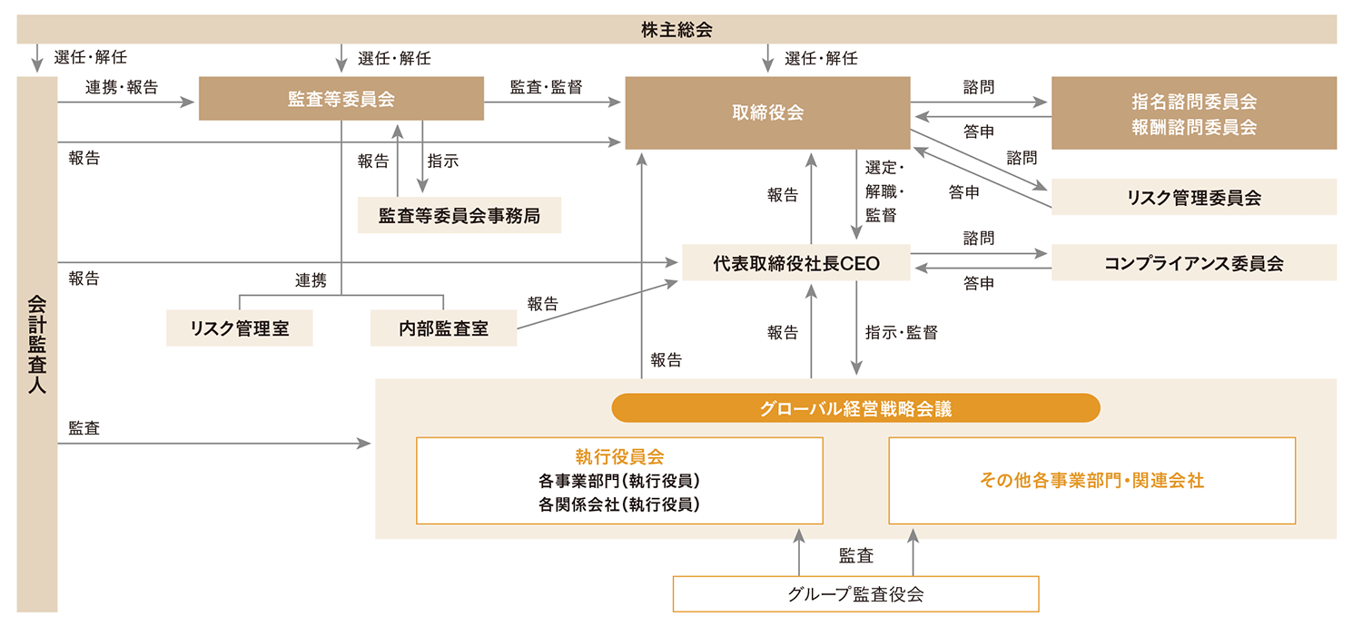 コーポレートガバナンス 税務 サステナビリティ Thkオフィシャルウェブサイト