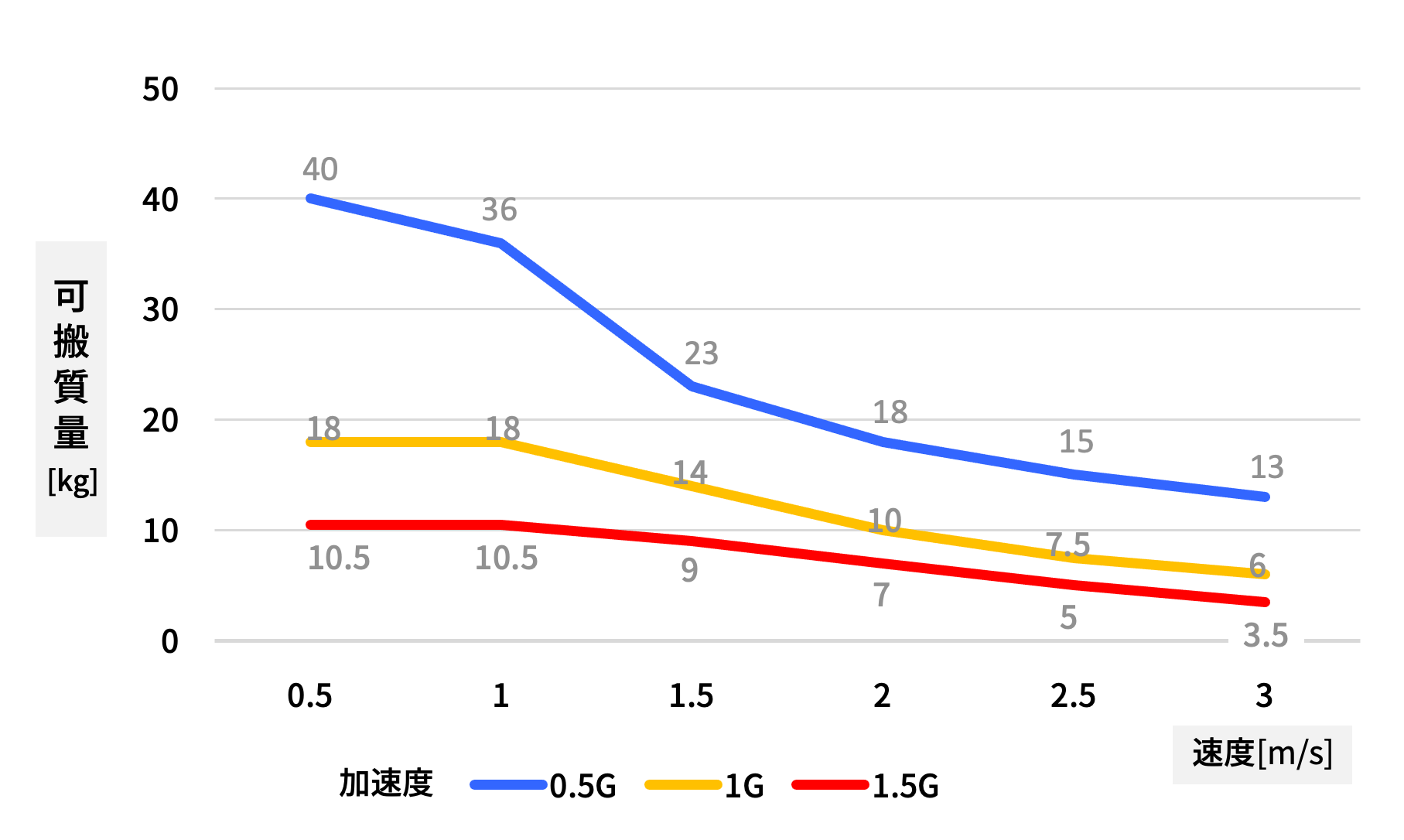 GLM15APMタイプ可搬質量目安　Duty比50％