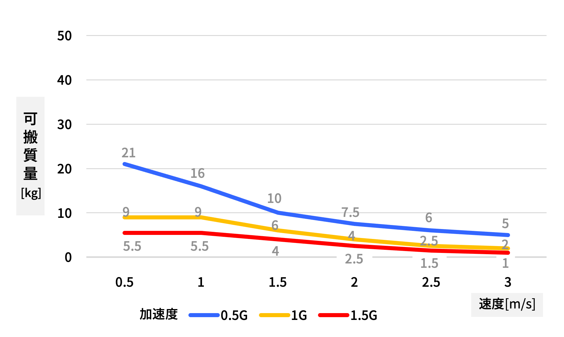 GLM15APSタイプ可搬質量目安　Duty比50％