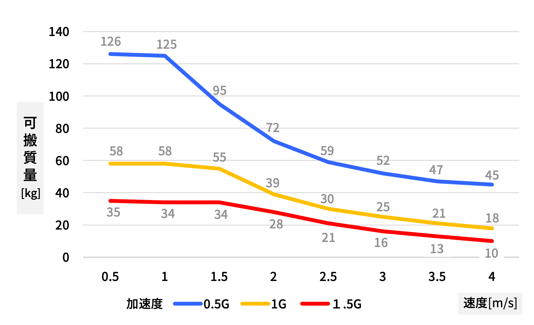 GLM20APLタイプ可搬質量目安　Duty比50％