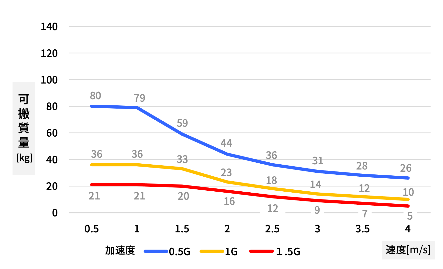 GLM20APMタイプ可搬質量目安　Duty比50％