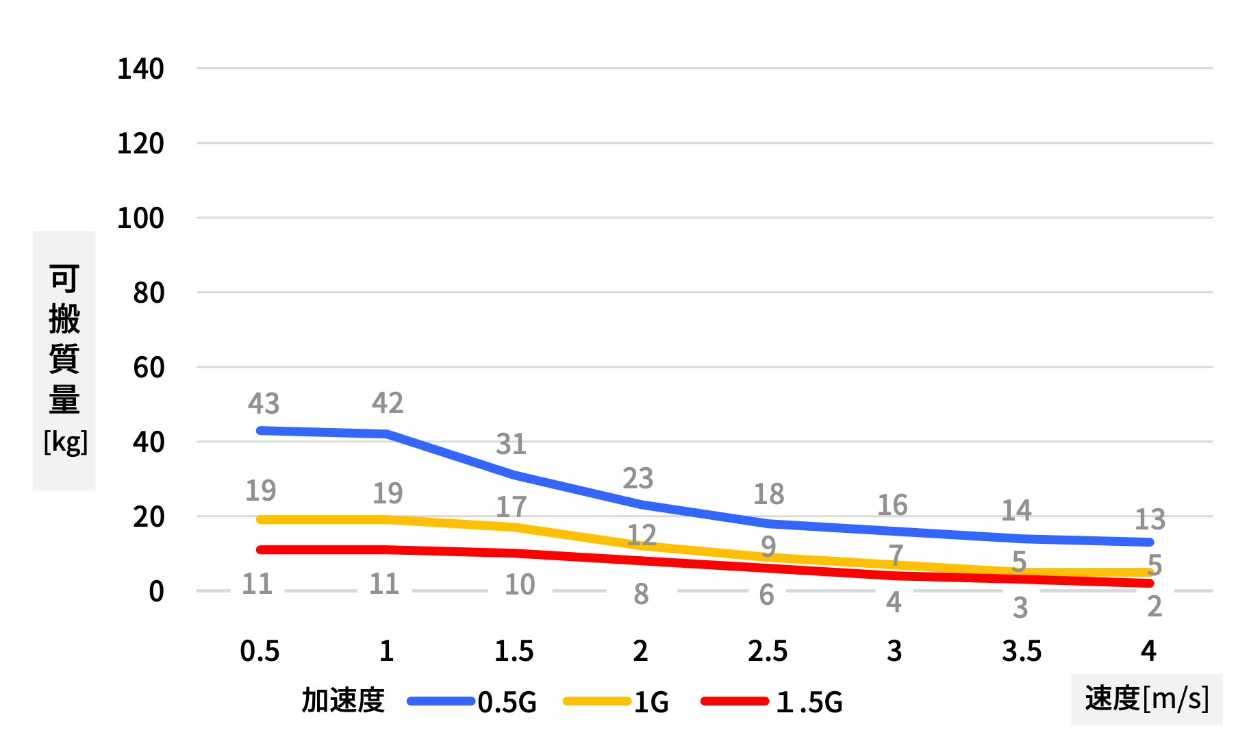 GLM20APSタイプ可搬質量目安　Duty比50％