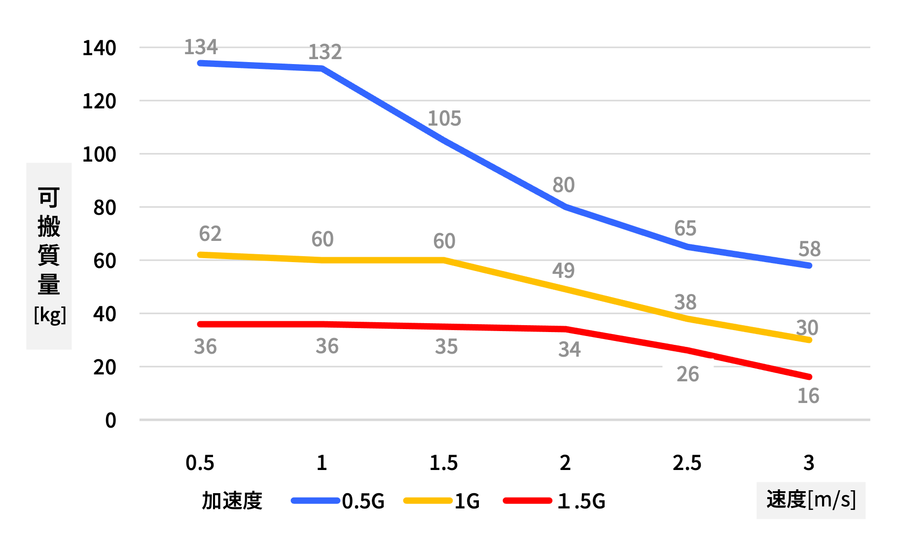 GLM20APLタイプ可搬質量目安　Duty比50％