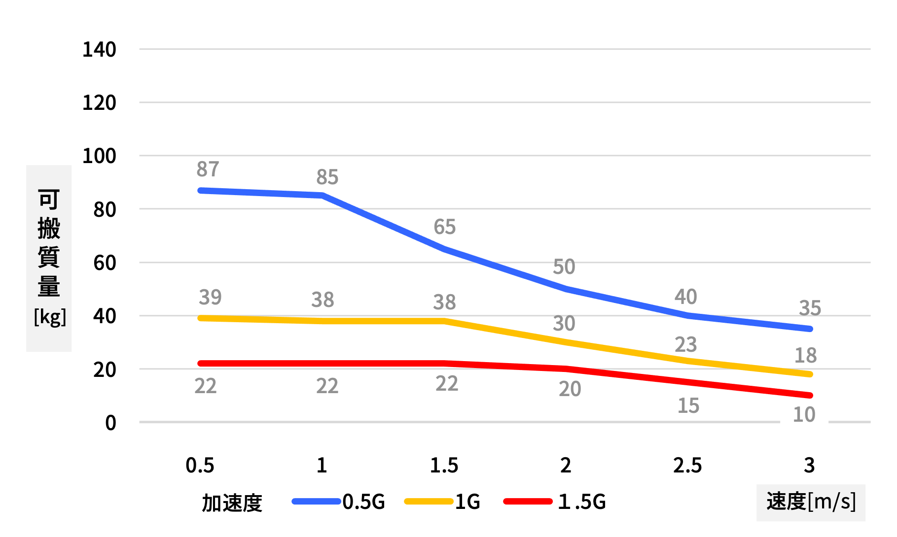 GLM20APMタイプ可搬質量目安　Duty比50％