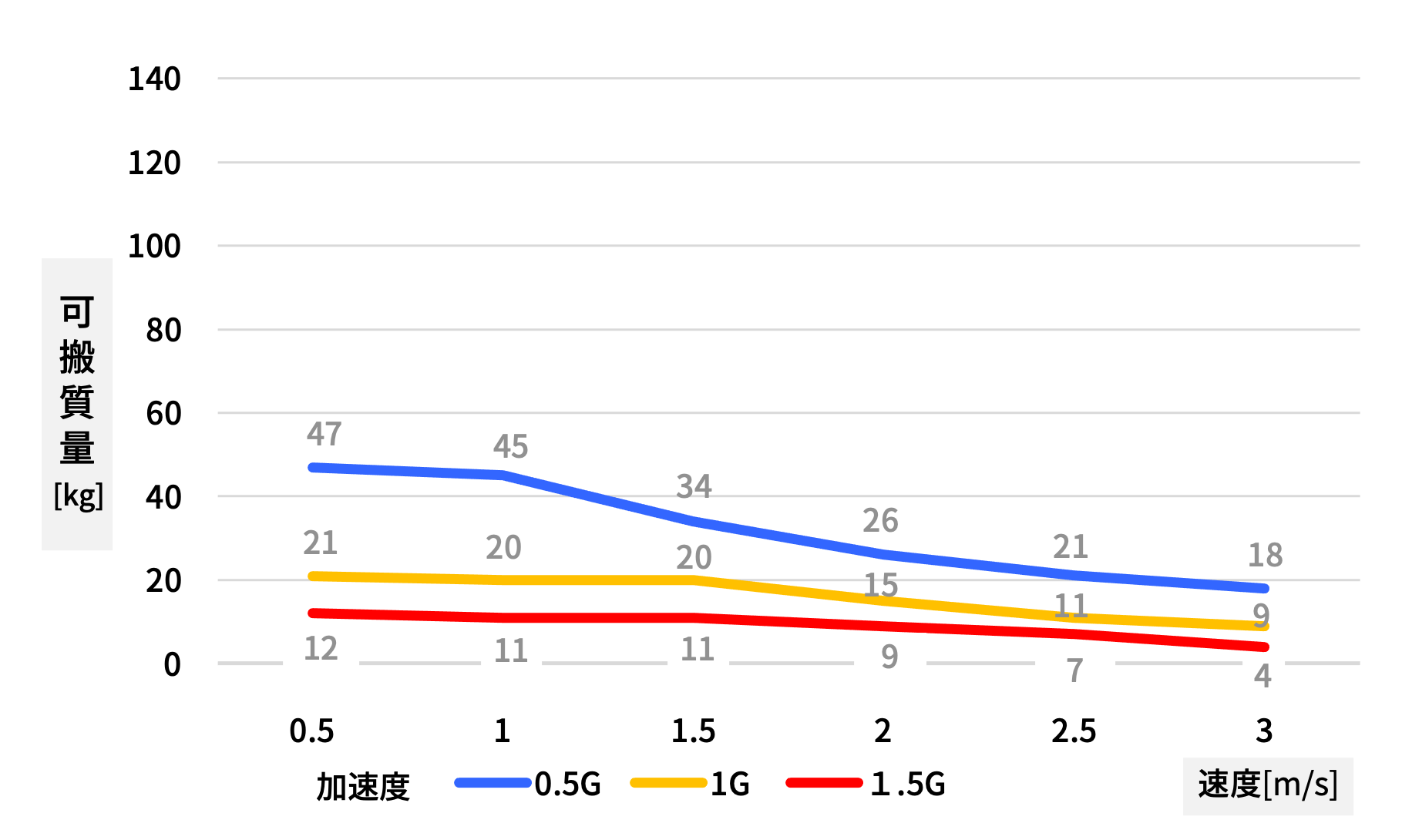 GLM20APSタイプ可搬質量目安　Duty比50％