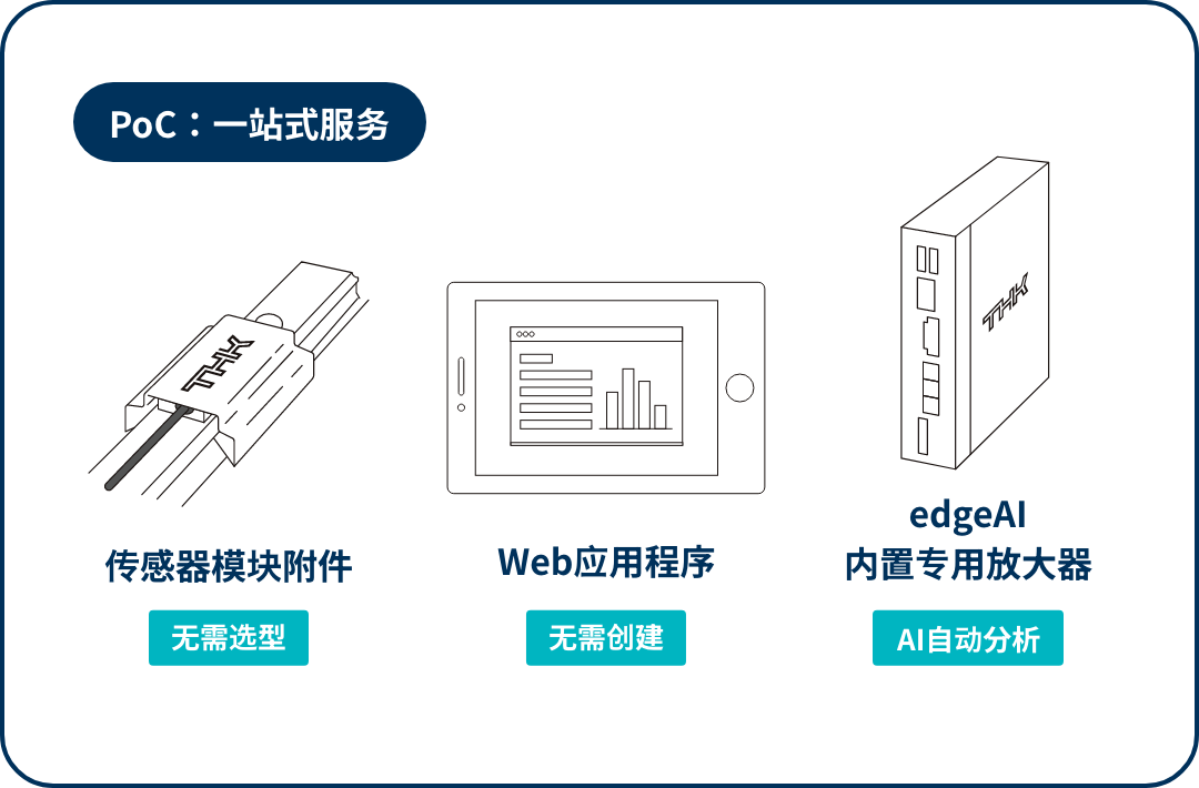 一站式服务　传感器模块附件、应用程序、edgeAI 内置专用放大器