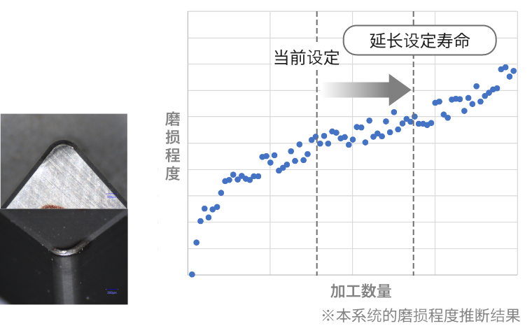 摩耗度を数値化し工具交換設定回数を最適化