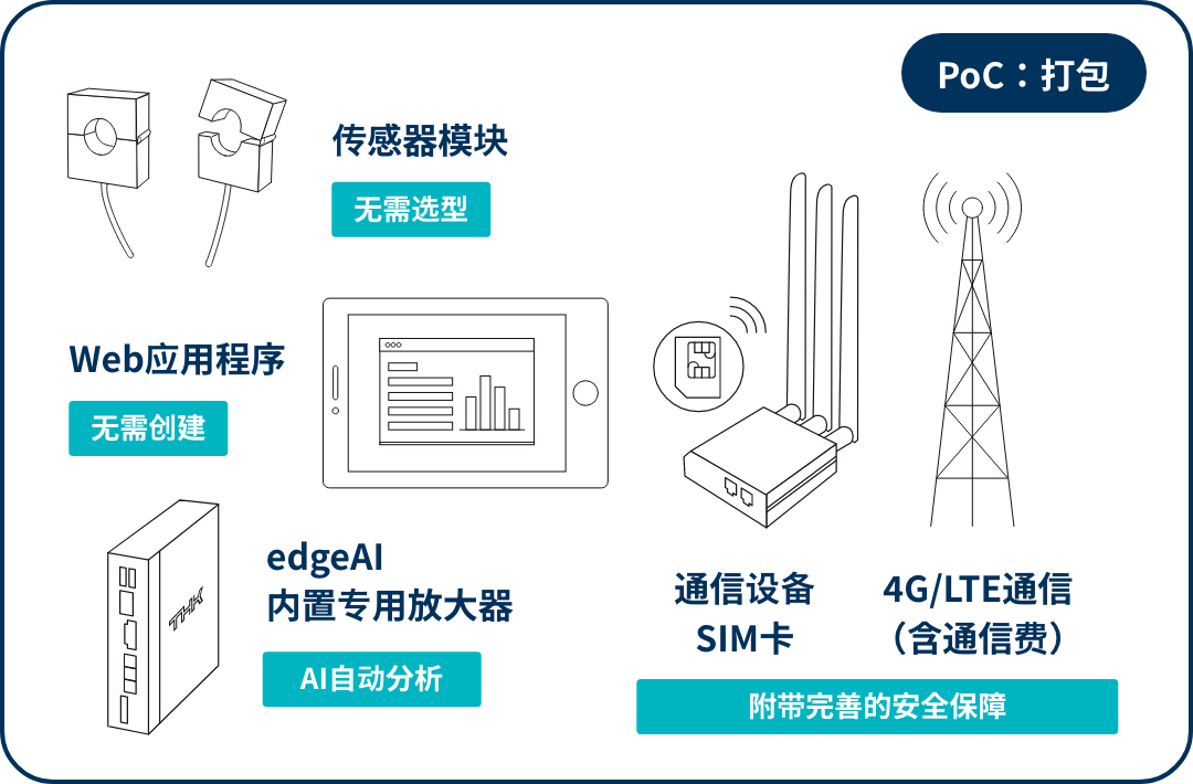 パッケージ内容。センサモジュールアタッチメント、エッジ専用アンプ、通信機器SIMカード、4G/LTE通信(通信料込み)、Webアプリ