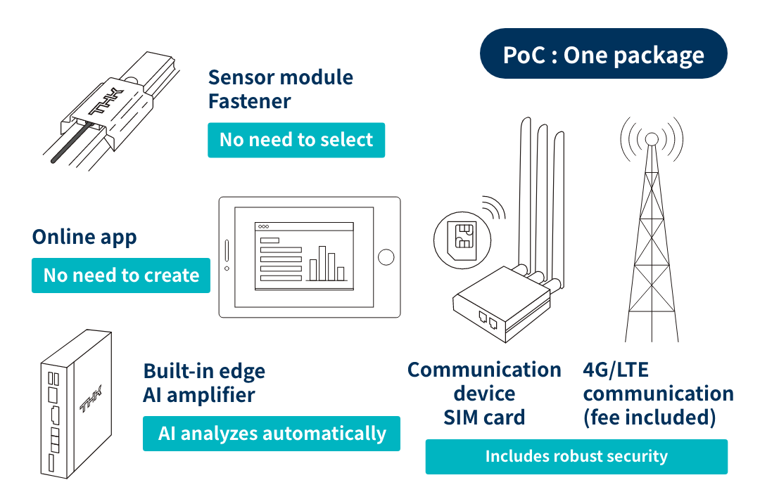 PoC: One package,Sensor module,Fastener,Built-in edge AI amplifier,Communication equipment SIM card,4G/LTE communication (fee included),Online app