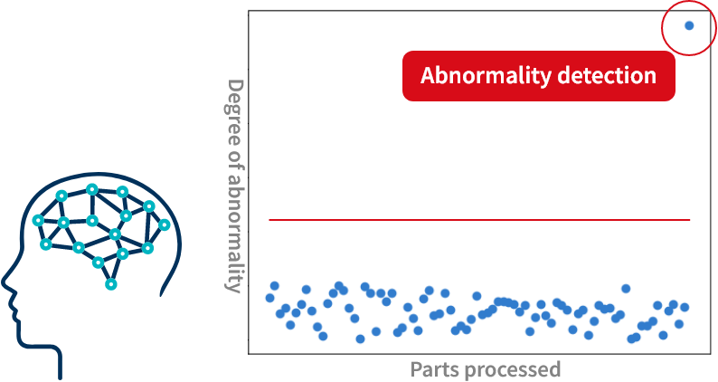 Abnormality detection, Degree of abnormality, Parts processed