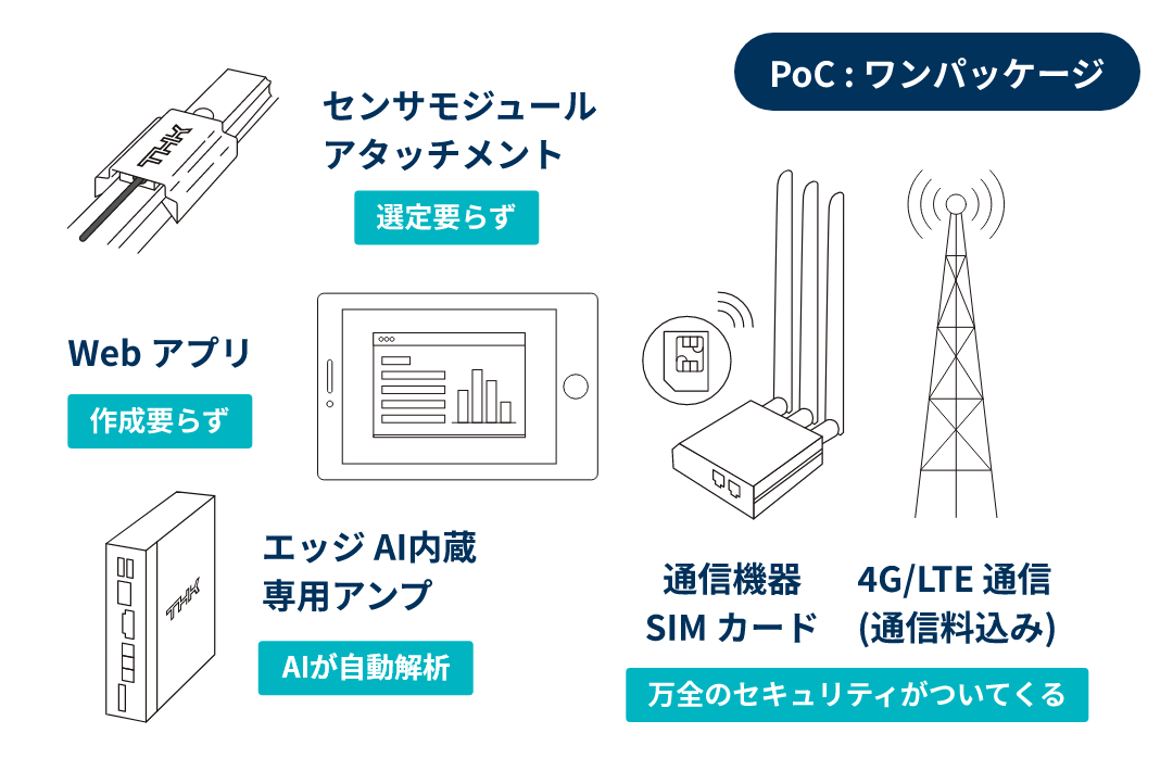 パッケージ内容。センサモジュールアタッチメント、エッジ専用アンプ、通信機器SIMカード、4G/LTE通信(通信料込み)、Webアプリ