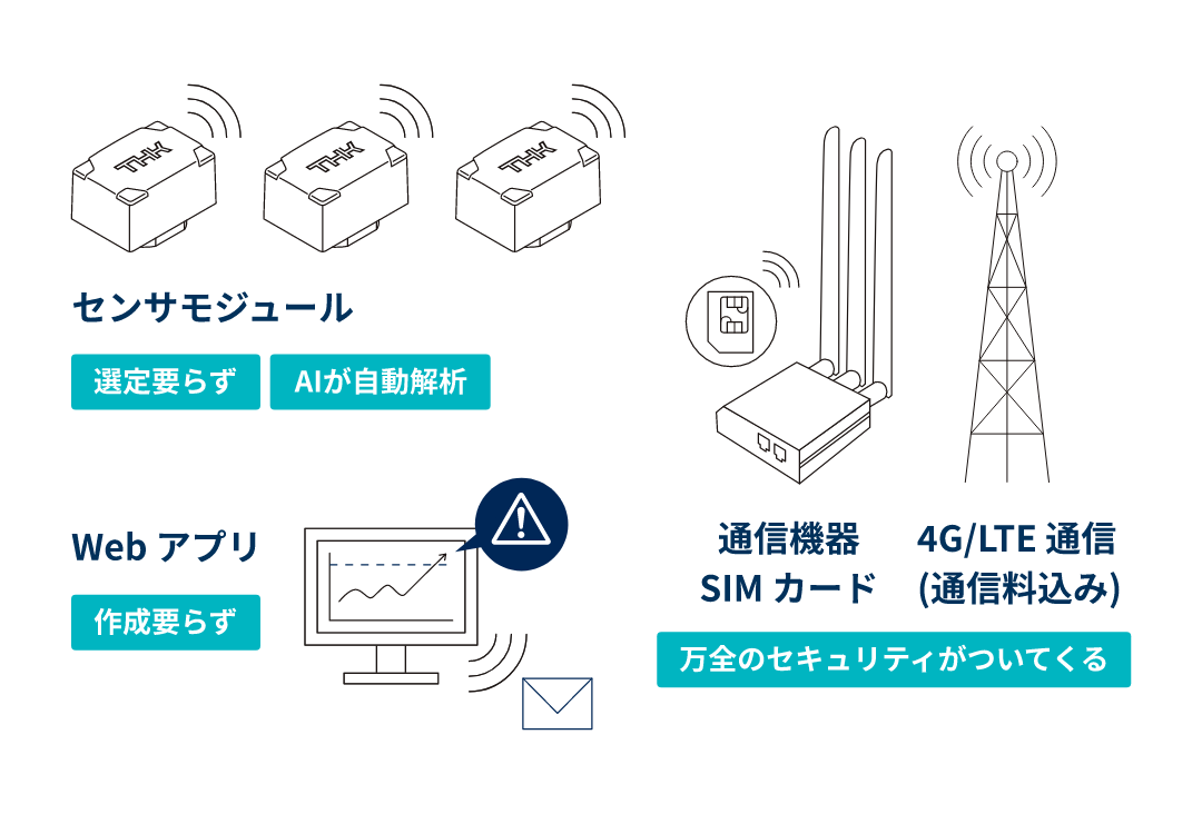 パッケージ内容。センサモジュール、通信機器SIMカード、4G/LTE通信(通信料込み)、Webアプリ