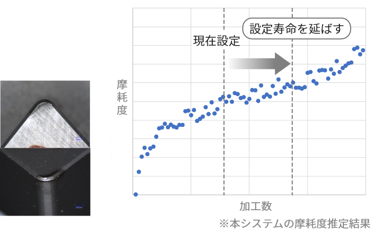 摩耗度を数値化し工具交換設定回数を最適化