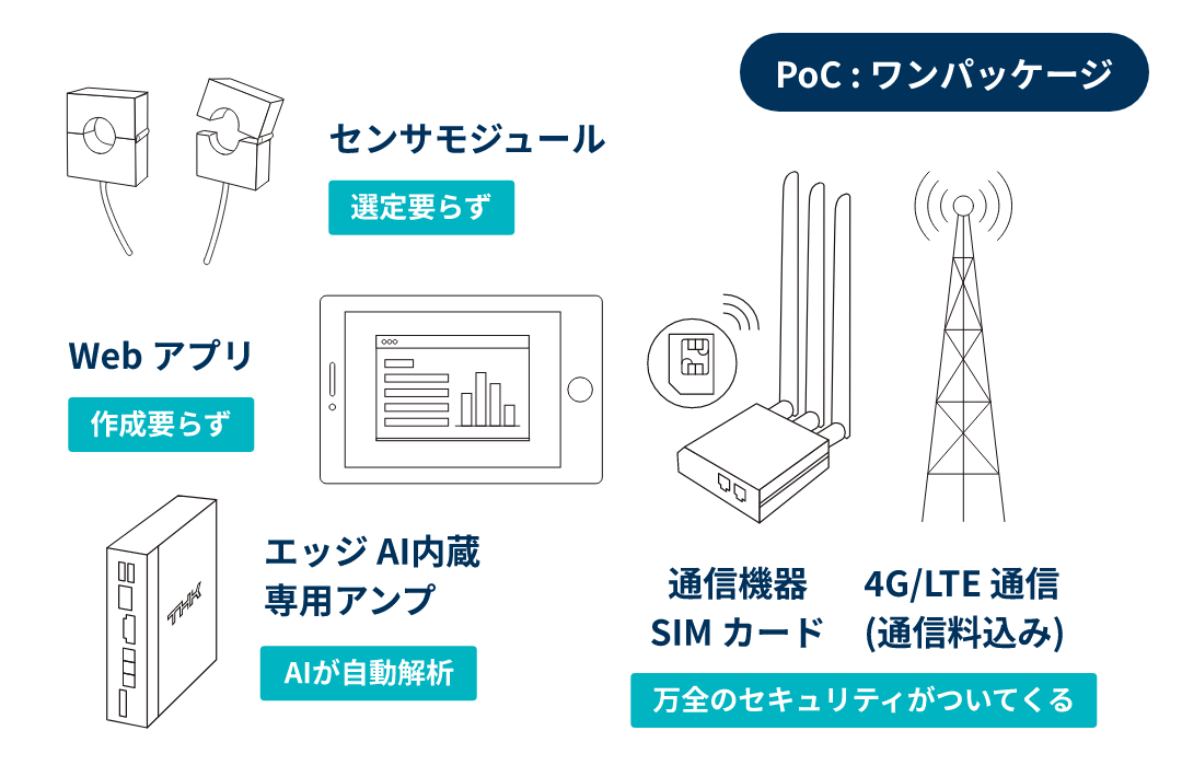 パッケージ内容。センサモジュールアタッチメント、エッジ専用アンプ、通信機器SIMカード、4G/LTE通信(通信料込み)、Webアプリ