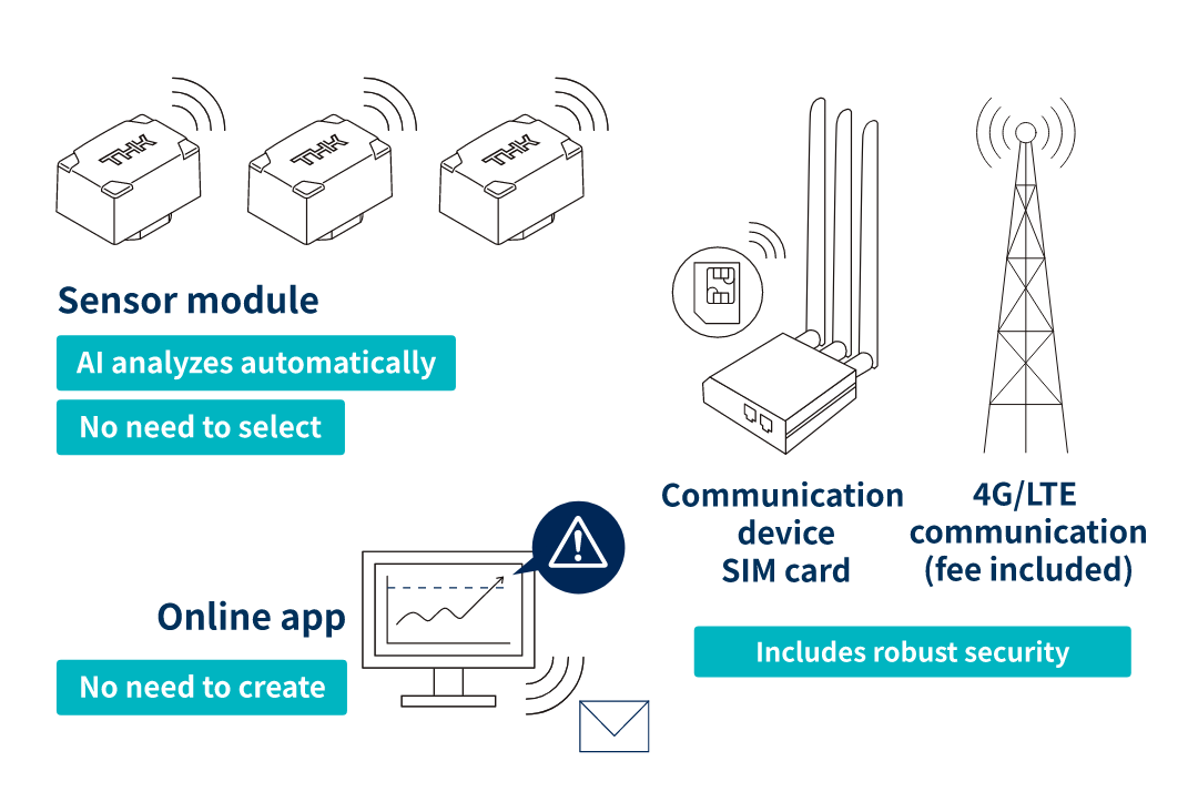 PoC: One package,Sensor module,Fastener,Built-in edge AI amplifier,Communication equipment SIM card,4G/LTE communication (fee included),Online app