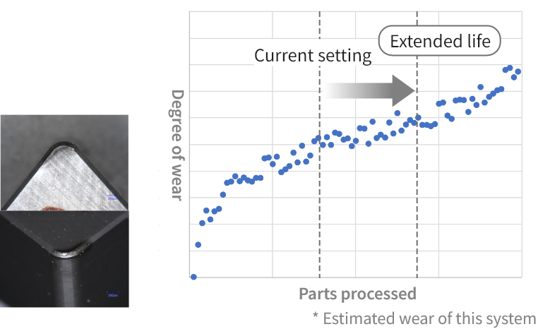 Degree of wear, Current setting, Extended life, Parts processed *Estimated wear of this system